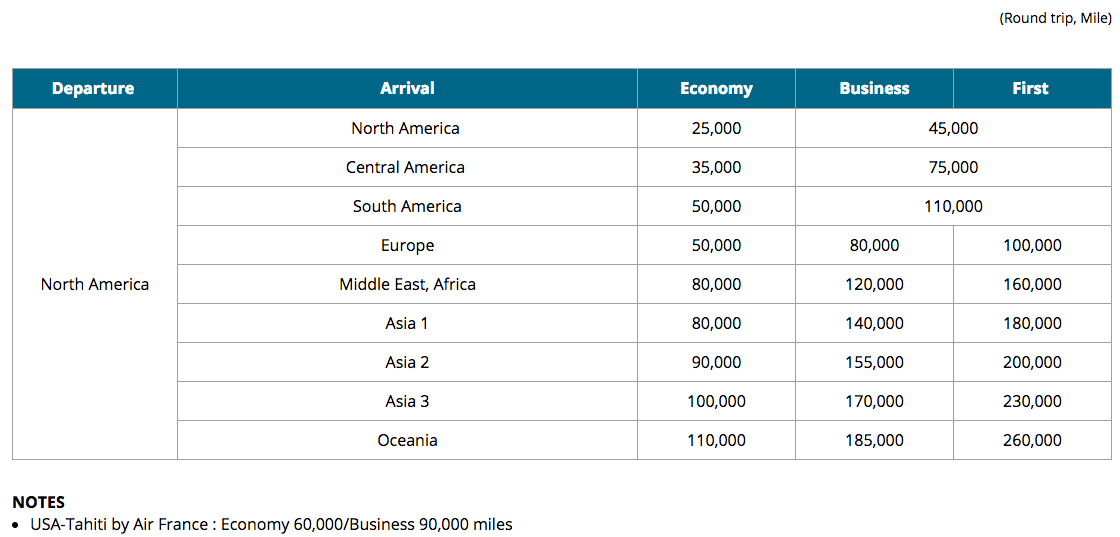 How to Save Money on Delta Flights With Korean Air Skypass featured by top US travel hacker, Points with Q: image of Korean Air North America Award Chart