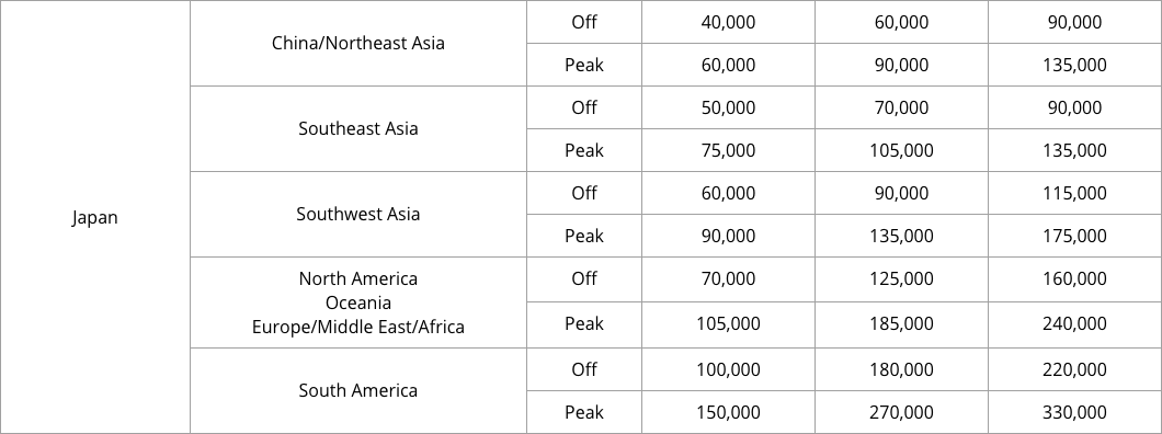 5 Best Ways to Korean Air SkyPass Miles featured by top US travel blog Points With Q, image: Korean Air Flights Award Chart