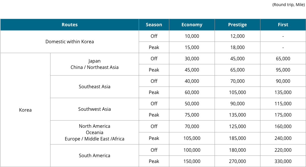 5 Best Ways to Korean Air SkyPass Miles featured by top US travel blog Points With Q, image: Korean Air Flights Award chart