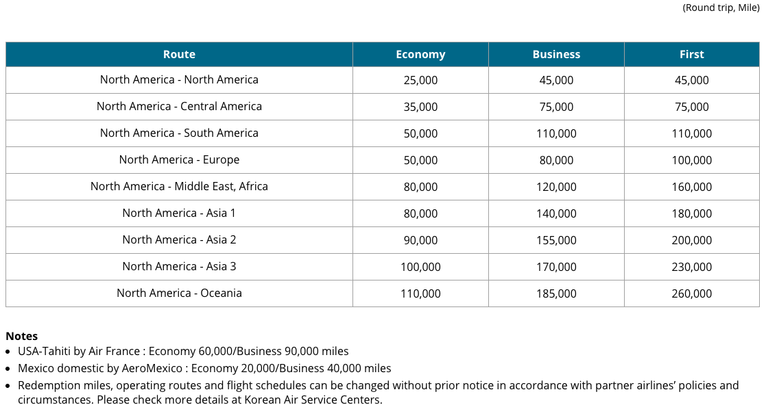 5 Best Ways to Korean Air SkyPass Miles featured by top US travel blog Points With Q, image: Korean Air North America Award Chart