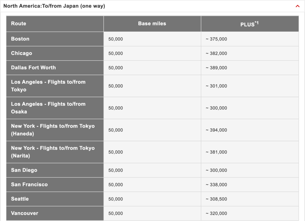 Japan Airlines: 5 Best Ways to Use JAL Airlines Miles featured by top US travel blog Points With Q, image: Japan Airlines North America To:from Japan Business Class One Way Award Chart