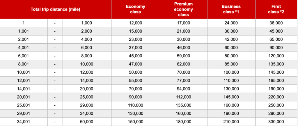 Japan Airlines: 5 Best Ways to Use JAL Airlines Miles featured by top US travel blog Points With Q, image: Japan Airlines Partner Airline Award Chart